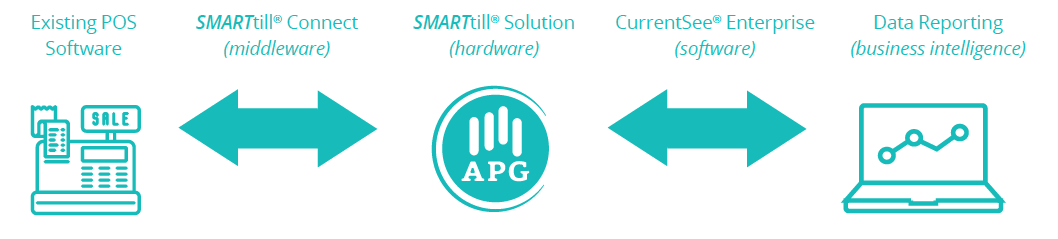 SMARTtill Solution Suite Infographic
